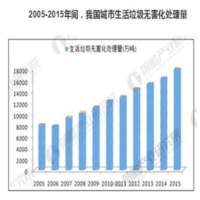 生活垃圾產(chǎn)生量嚴(yán)峻 生活垃圾處理行業(yè)前景廣闊
