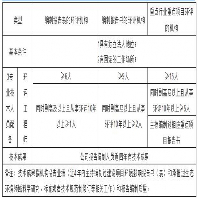 環(huán)評(píng)機(jī)構(gòu)管理新模式探討，能力建設(shè)由協(xié)會(huì)管理？